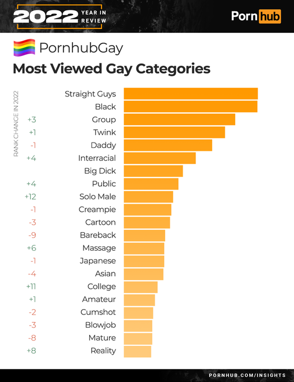 1-pornhub-insights-2022-year-in-review-gay-categories_city.png