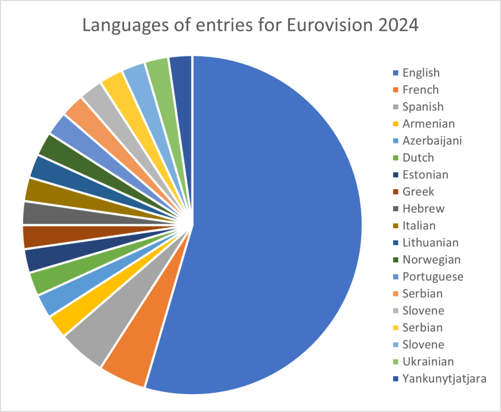 National-languages-of-entries-Eurovision-2024-1024x843.png