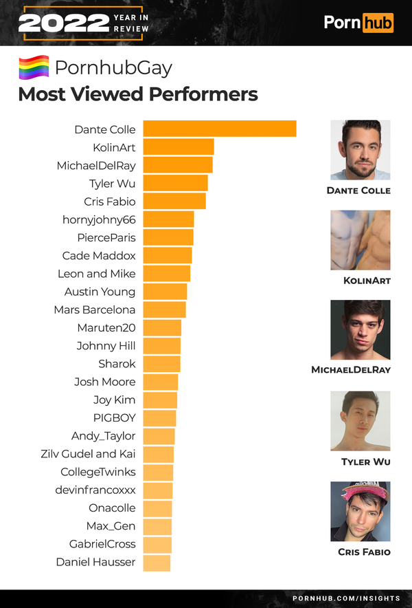 pornhub-insights-2022-year-in-review-gay-most-viewed-performer_city.png