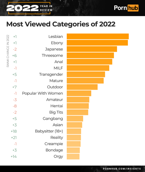 pornhub-insights-2022-year-in-review-most-viewed-categories_city.png