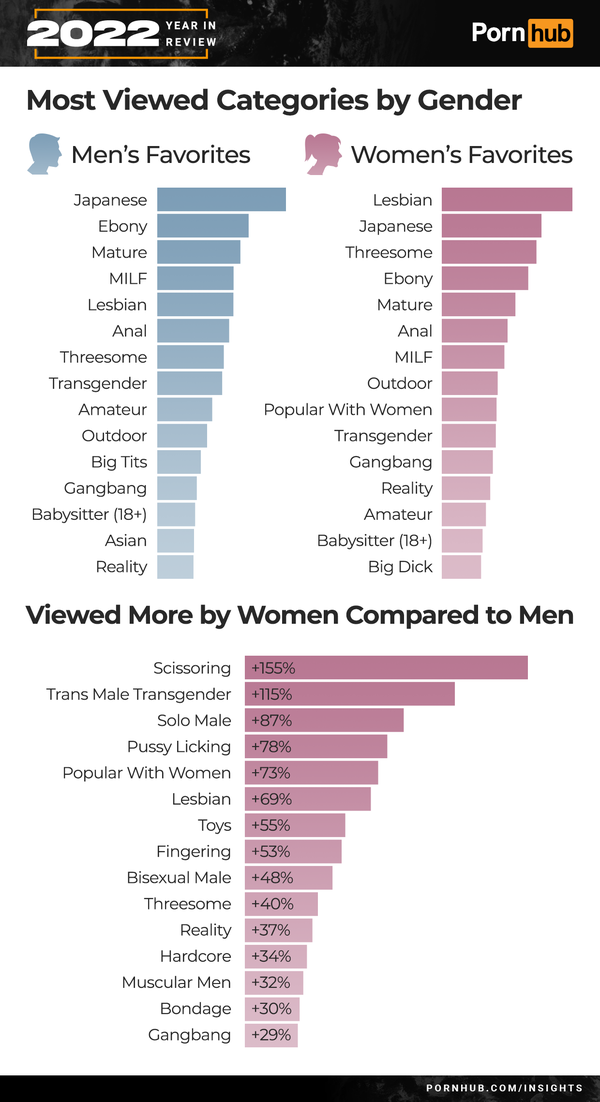 pornhub-insights-2022-year-in-review-most-viewed-categories-by-gender_city.png
