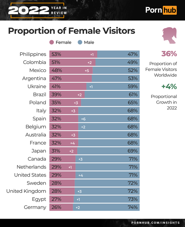 pornhub-insights-2022-year-in-review-proportion-of-female-visitors_city.png