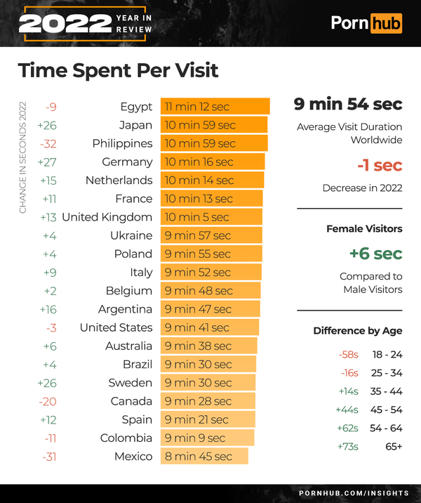 pornhub-insights-2022-year-in-review-time-spent-per-visit-world_city.png