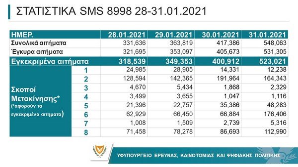1.2.2021_SMS Statistics 28-31.01.2021.jpg