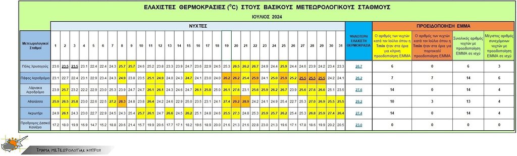 ελαχιστες θεμροκρασίες.jfif