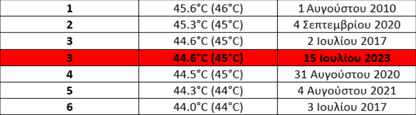 kitas-weather-july-thermoteros-2_city.png