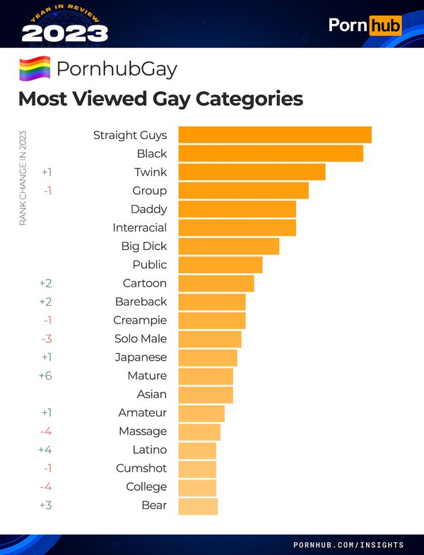 pornhub-insights-2023-year-in-review-gay-most-viewed-categories.jpg
