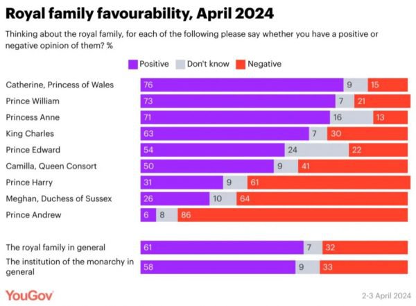 royal-family-poll-600x441.jpg