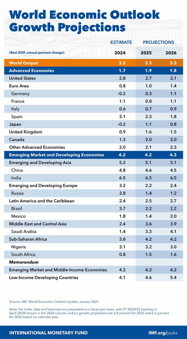 world-economic-outlook-update-january-2025-growth-projections-table-all.jpg